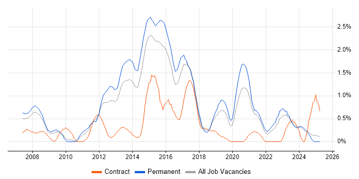 Job vacancy trend for NetApp in Leicestershire Job vacancy trend for NetApp in Leicestershire