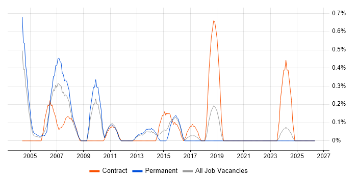 NetBackup job vacancy trend in Leicestershire