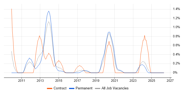 NetScaler job vacancy trend in Leicestershire