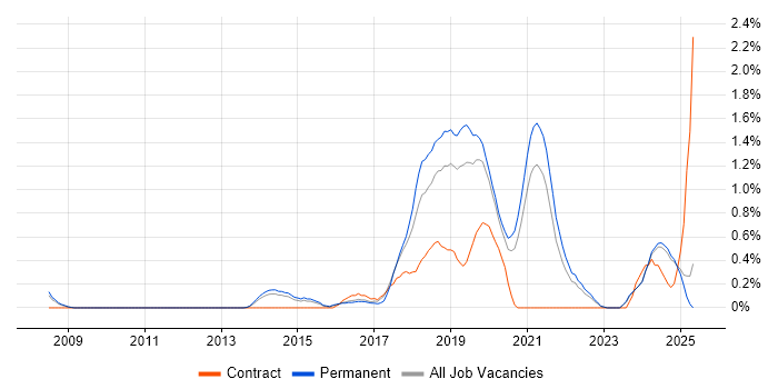 Job vacancy trend for NetSuite in Leicestershire Job vacancy trend for NetSuite in Leicestershire