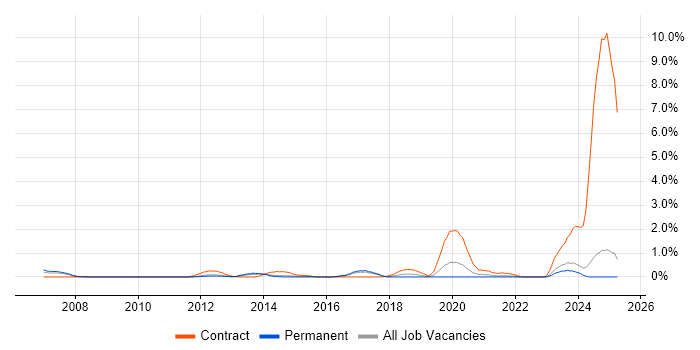 Job vacancy trend for Network Architect in Leicestershire Job vacancy trend for Network Architect in Leicestershire