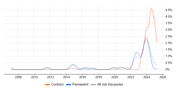 Job vacancy trend for Network Architecture in Leicestershire