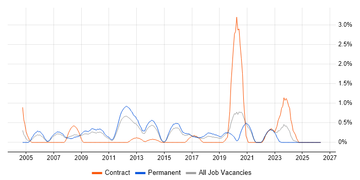 Network Design job vacancy trend in Leicestershire