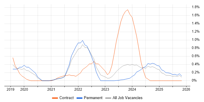 Next.js job vacancy trend in Leicestershire