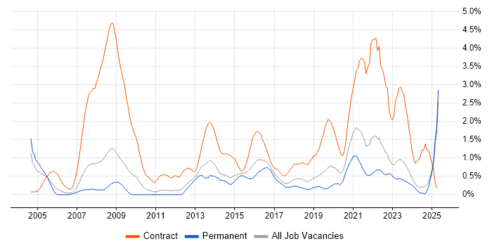 Job vacancy trend for NHS in Leicestershire Job vacancy trend for NHS in Leicestershire