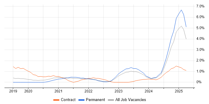 Job vacancy trend for NIST in Leicestershire Job vacancy trend for NIST in Leicestershire