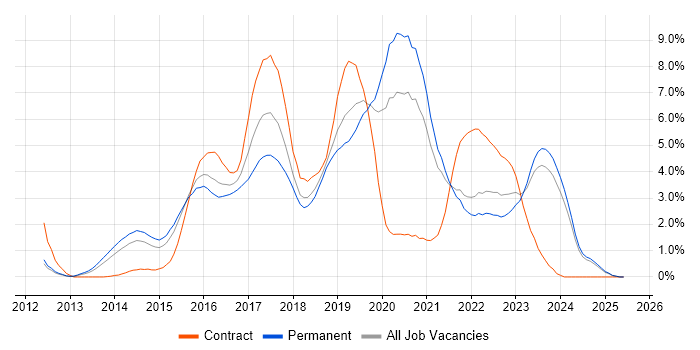Job vacancy trend for Node.js in Leicestershire