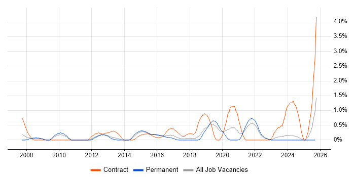 Non-Functional Testing job vacancy trend in Leicestershire