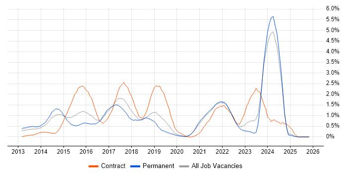 NoSQL job vacancy trend in Leicestershire
