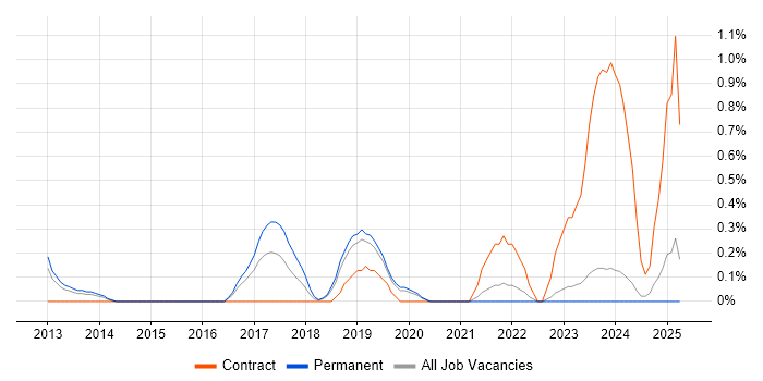 Job vacancy trend for OAuth in Leicestershire Job vacancy trend for OAuth in Leicestershire
