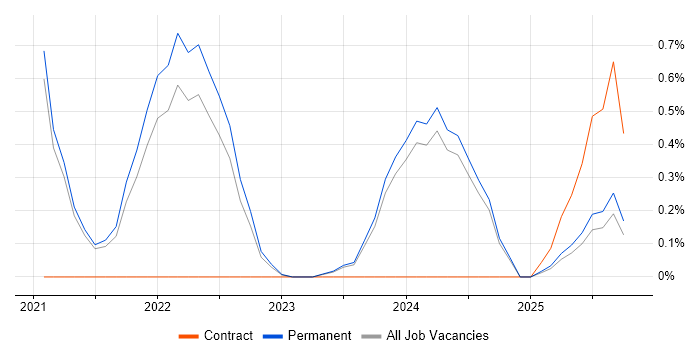 Observability job vacancy trend in Leicestershire