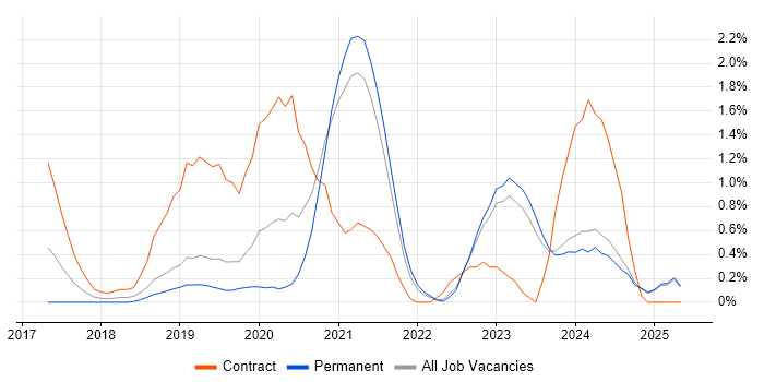 Job vacancy trend for OCI in Leicestershire Job vacancy trend for OCI in Leicestershire