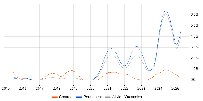 Job vacancy trend for Onboarding in Leicestershire