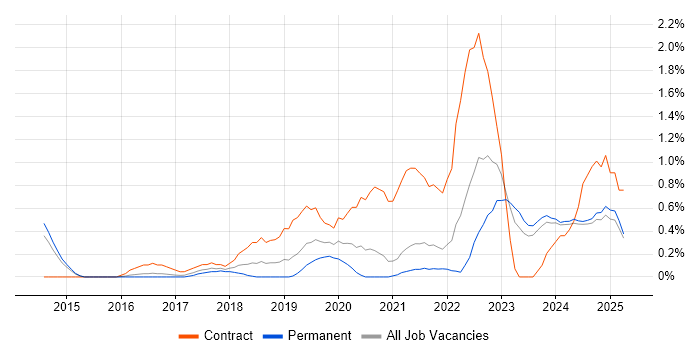 Job vacancy trend for OneDrive in Leicestershire Job vacancy trend for OneDrive in Leicestershire