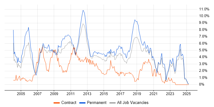 Job vacancy trend for OO in Leicestershire Job vacancy trend for OO in Leicestershire