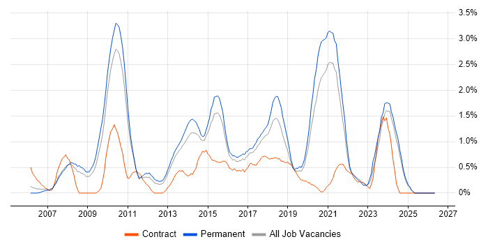 Open Source job vacancy trend in Leicestershire