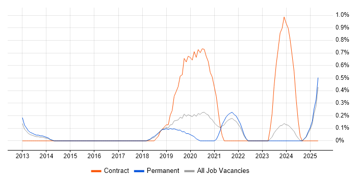 Job vacancy trend for OpenID in Leicestershire Job vacancy trend for OpenID in Leicestershire