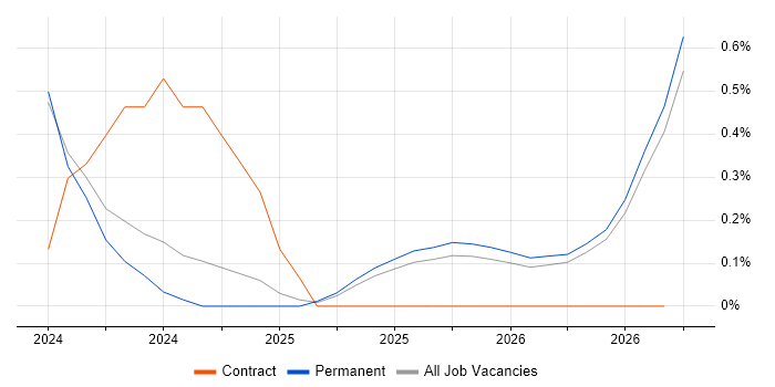 Operational Resilience job vacancy trend in Leicestershire