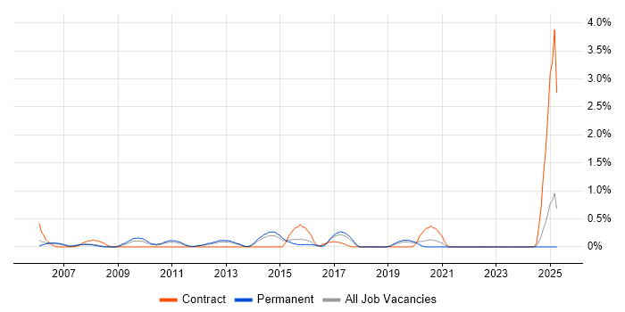 Job vacancy trend for Operations Management in Leicestershire