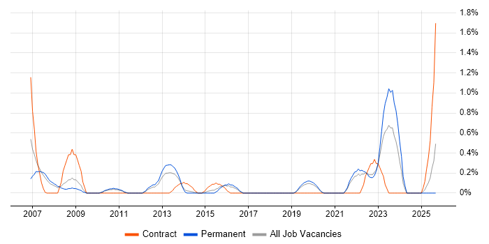 Oracle APEX job vacancy trend in Leicestershire
