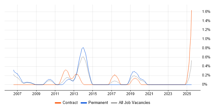 Job vacancy trend for Oracle Assets in Leicestershire