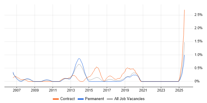 Job vacancy trend for Oracle Cash Management in Leicestershire