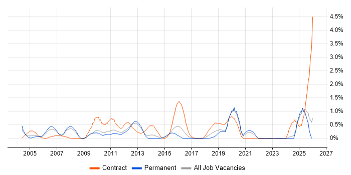 Oracle Consultant job vacancy trend in Leicestershire