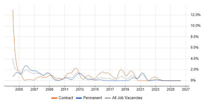 Oracle Developer job vacancy trend in Leicestershire