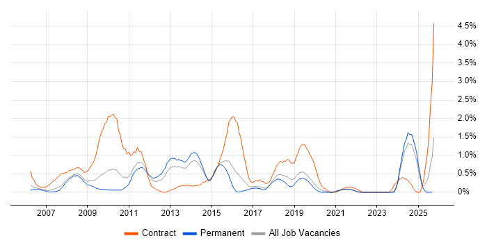 Oracle EBS job vacancy trend in Leicestershire Oracle EBS job vacancy trend in Leicestershire
