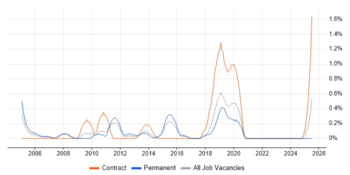 Job vacancy trend for Oracle ERP in Leicestershire