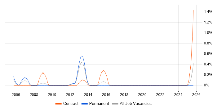 Oracle Financials Analyst job vacancy trend in Leicestershire Oracle Financials Analyst job vacancy trend in Leicestershire