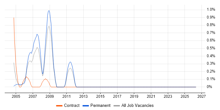 Oracle Forms Developer job vacancy trend in Leicestershire