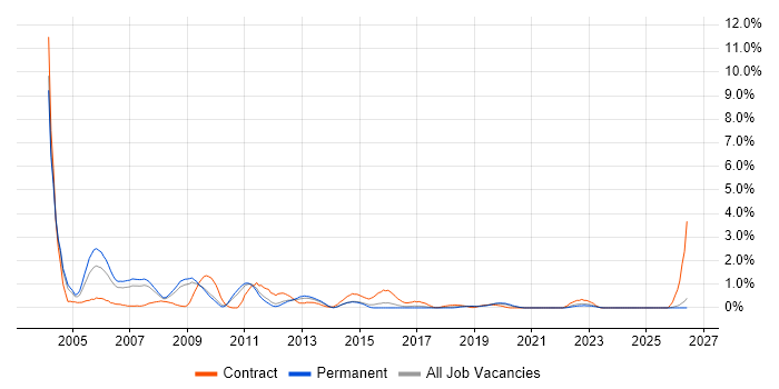 Oracle Forms job vacancy trend in Leicestershire