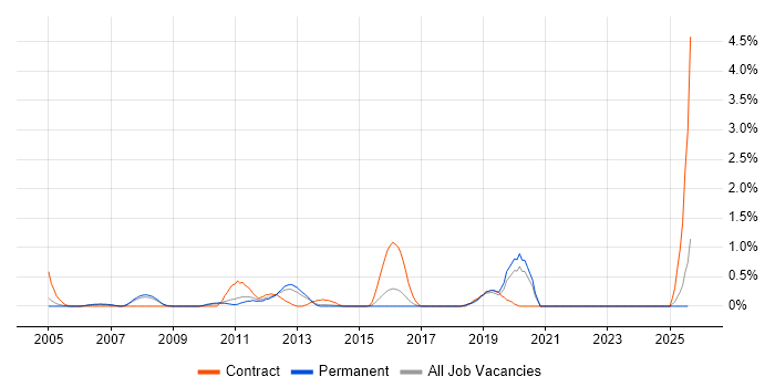 Job vacancy trend for Oracle Functional Consultant in Leicestershire