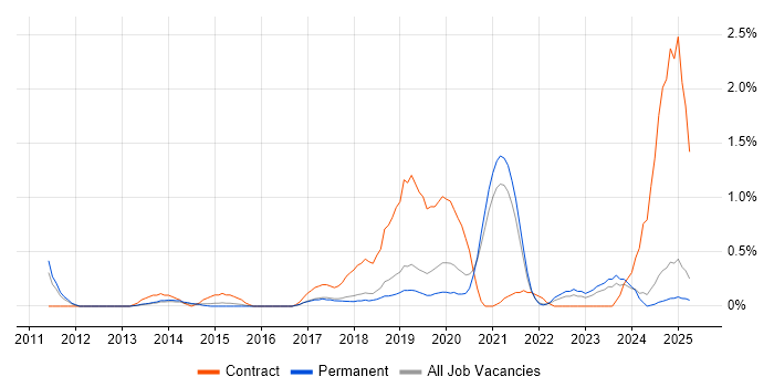 Job vacancy trend for Oracle Fusion in Leicestershire Job vacancy trend for Oracle Fusion in Leicestershire