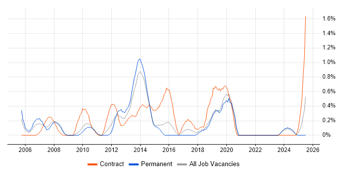 Job vacancy trend for Oracle Payables in Leicestershire Job vacancy trend for Oracle Payables in Leicestershire