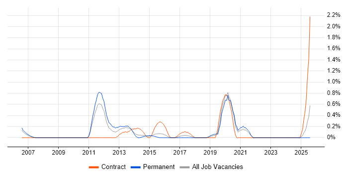 Job vacancy trend for Oracle Procure-to-Pay in Leicestershire