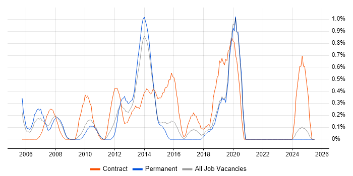 Job vacancy trend for Oracle Receivables in Leicestershire Job vacancy trend for Oracle Receivables in Leicestershire