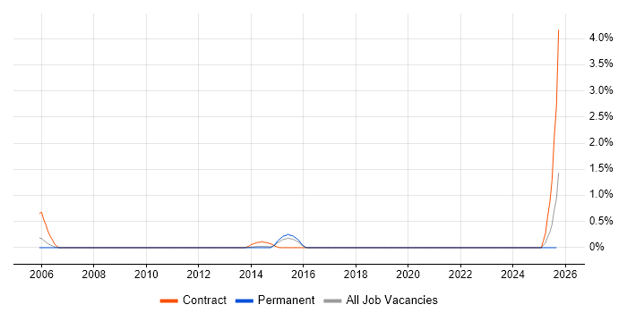 Oracle Trainer job vacancy trend in Leicestershire