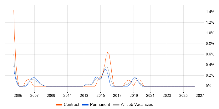 Oracle Workflow job vacancy trend in Leicestershire