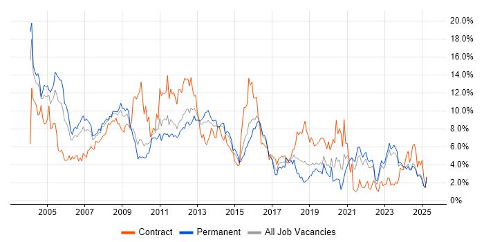 Job vacancy trend for Oracle in Leicestershire Job vacancy trend for Oracle in Leicestershire