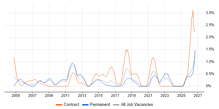 Order Management job vacancy trend in Leicestershire