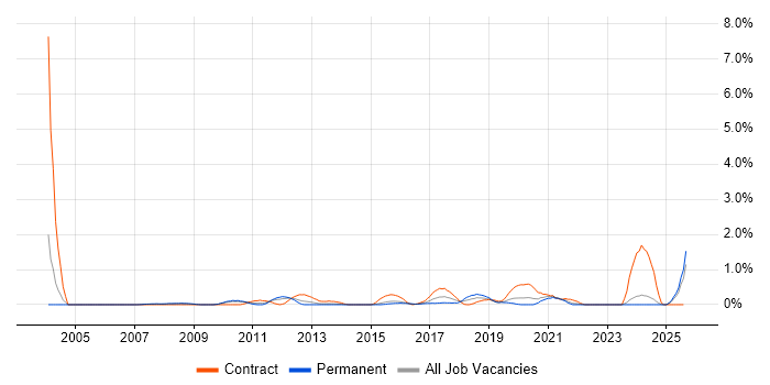 Job vacancy trend for Order to Cash in Leicestershire