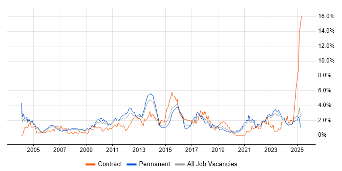 Job vacancy trend for Organisational Skills in Leicestershire Job vacancy trend for Organisational Skills in Leicestershire