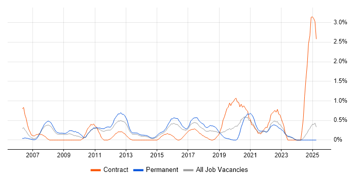 Job vacancy trend for OSPF in Leicestershire Job vacancy trend for OSPF in Leicestershire