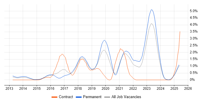 Job vacancy trend for PaaS in Leicestershire Job vacancy trend for PaaS in Leicestershire