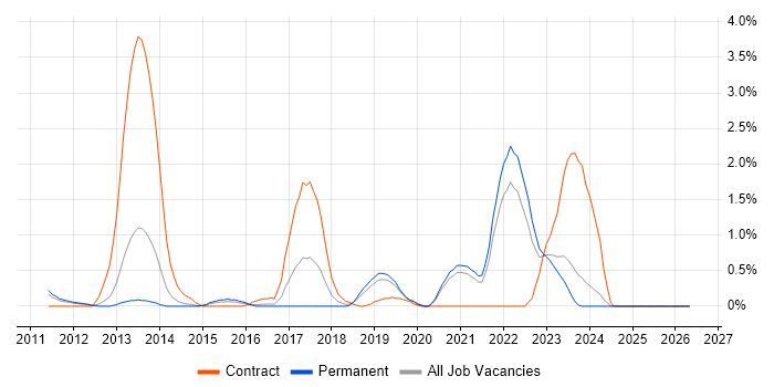 Pair Programming job vacancy trend in Leicestershire