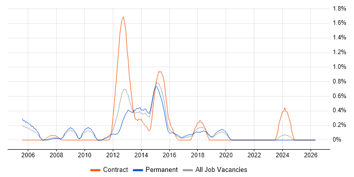 PBX job vacancy trend in Leicestershire