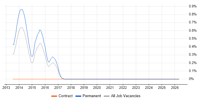Penetration Tester job vacancy trend in Leicestershire