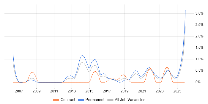 Penetration Testing job vacancy trend in Leicestershire